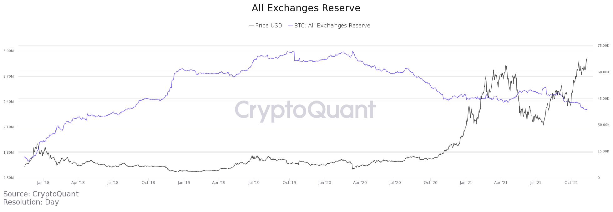 BTC leverage ratio chart